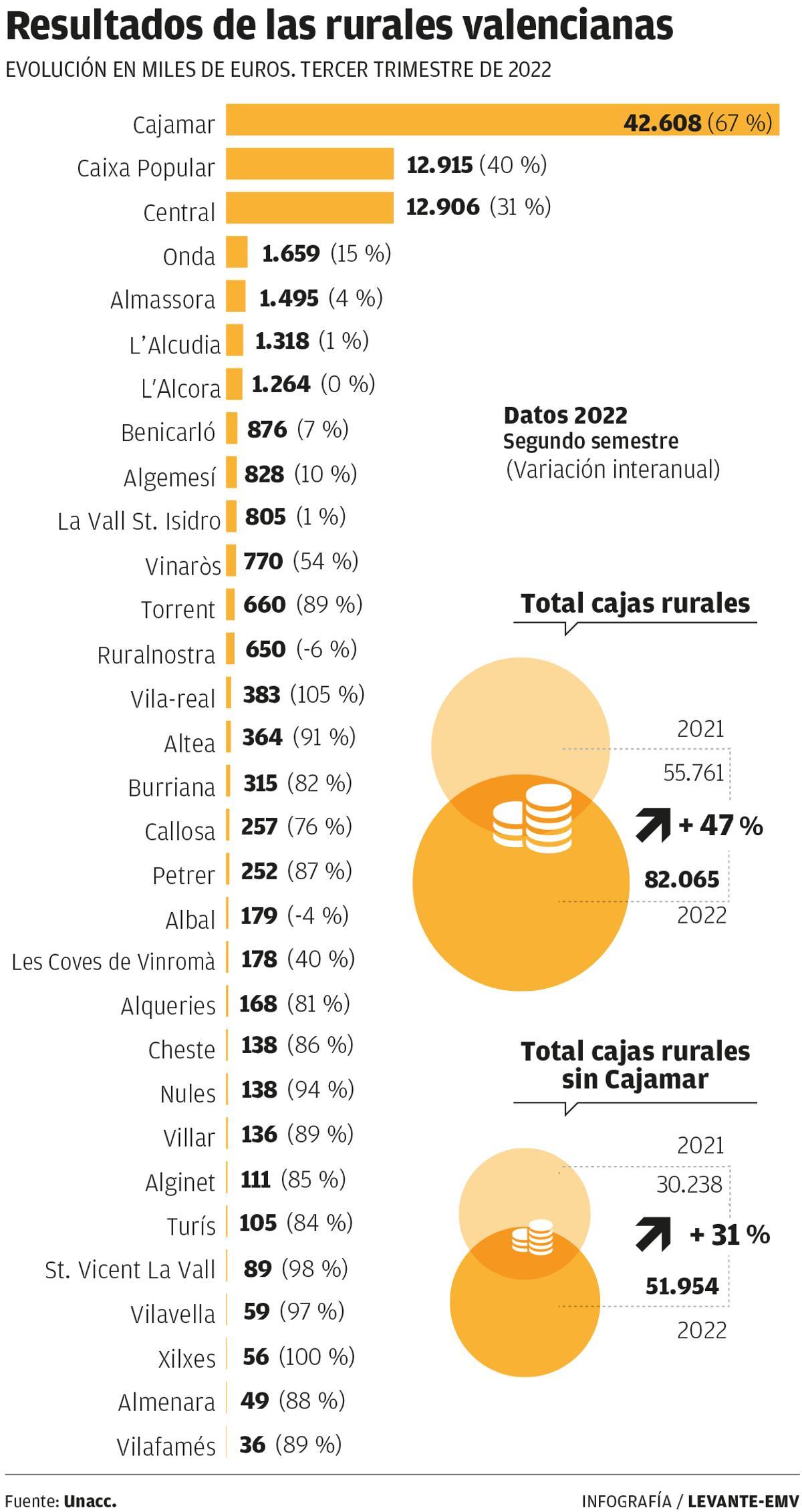 Resultados de las cajas rurales valencianas