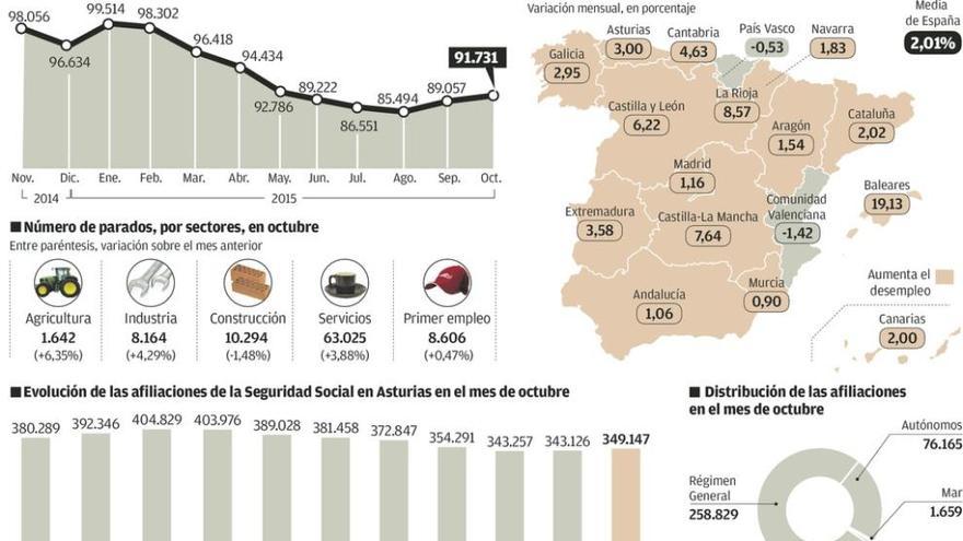 El paro vuelve a superar en Asturias las 90.000 personas, la mayoría sin subsidios