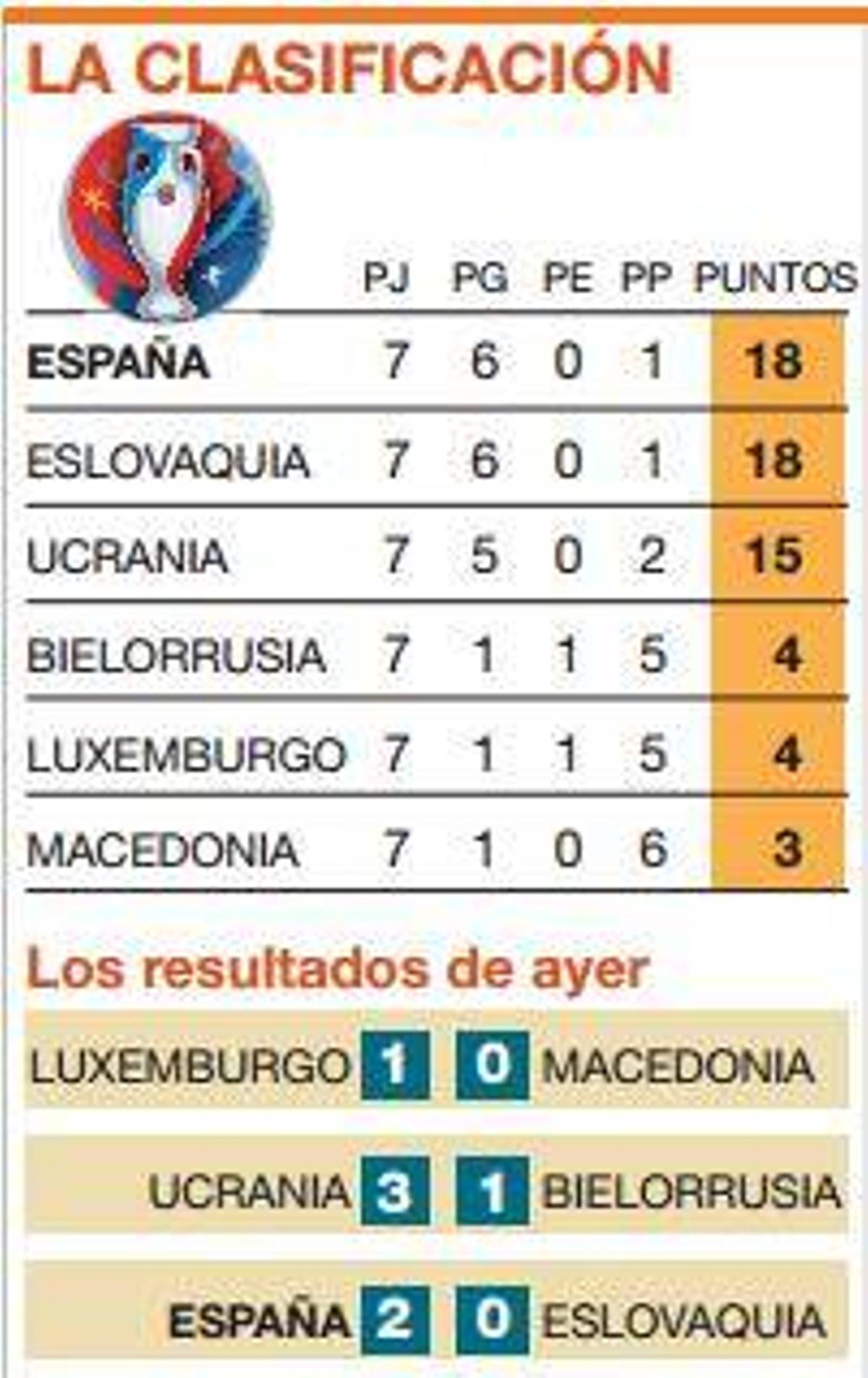 España recupera el liderato y el buen fútbol (2-0)