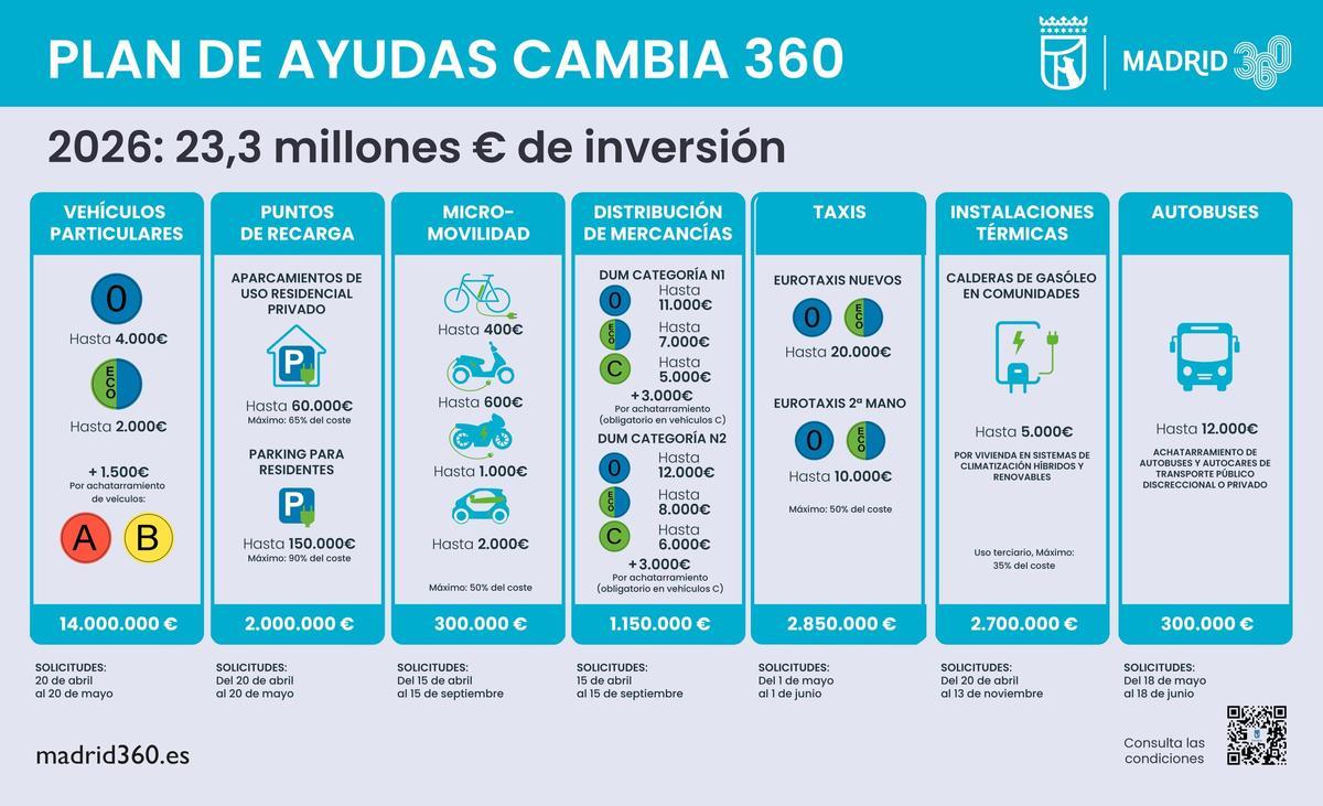 Infografía de las ayudas del programa Cambia 360 en la Comunidad de Madrid