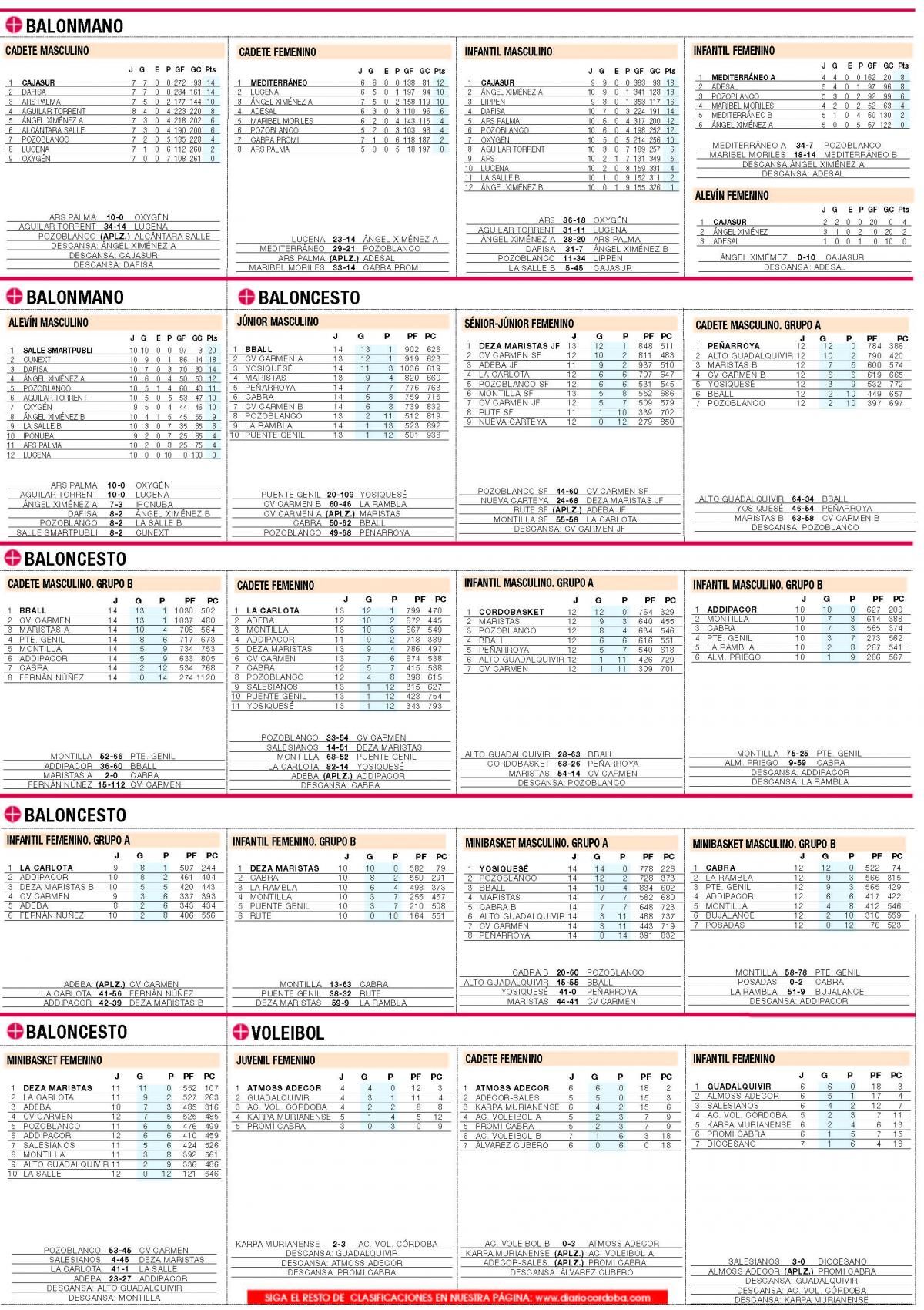 Consulte aquí las clasificaciones del deporte base cordobés