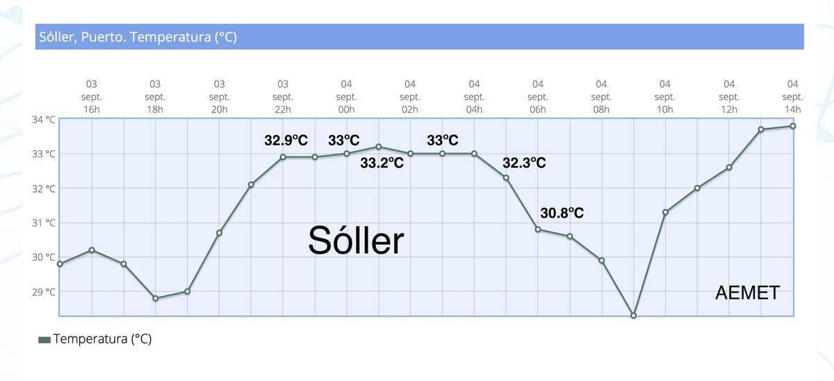 Gráfica  de la temperatura en Sóller la pasada noche.