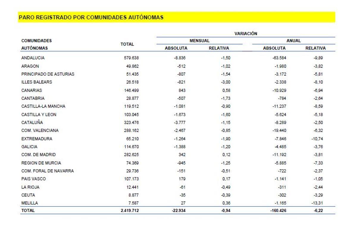 Paro registrado por autonomías. Marzo.2026