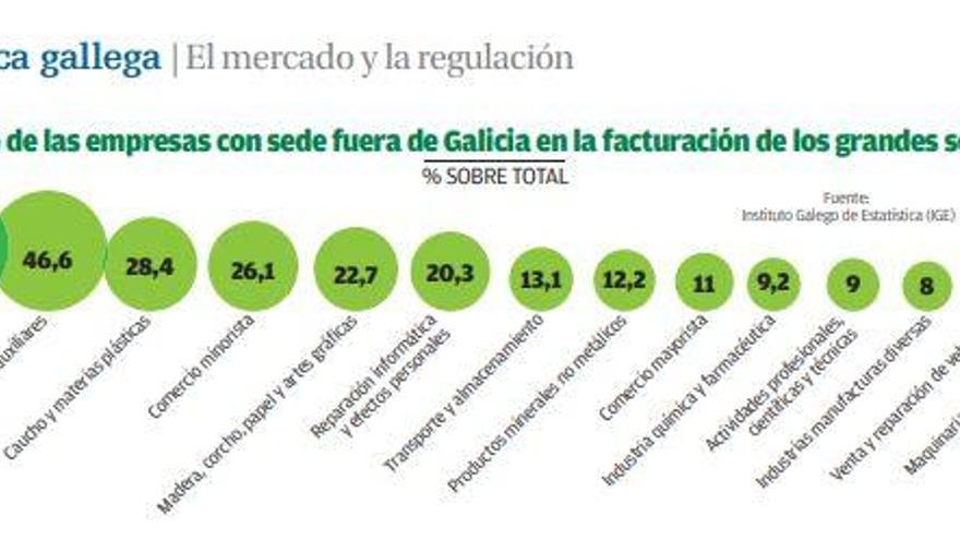 Más del 80% del negocio de la energía en Galicia está en manos de firmas foráneas