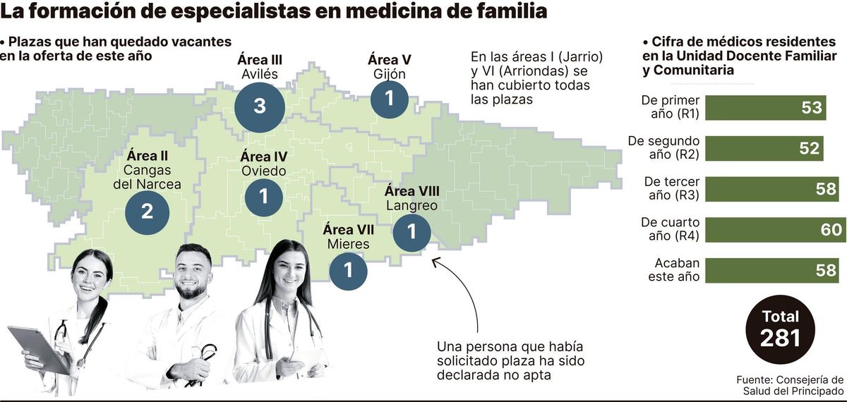 La formación de especialistas en medicina de familia.