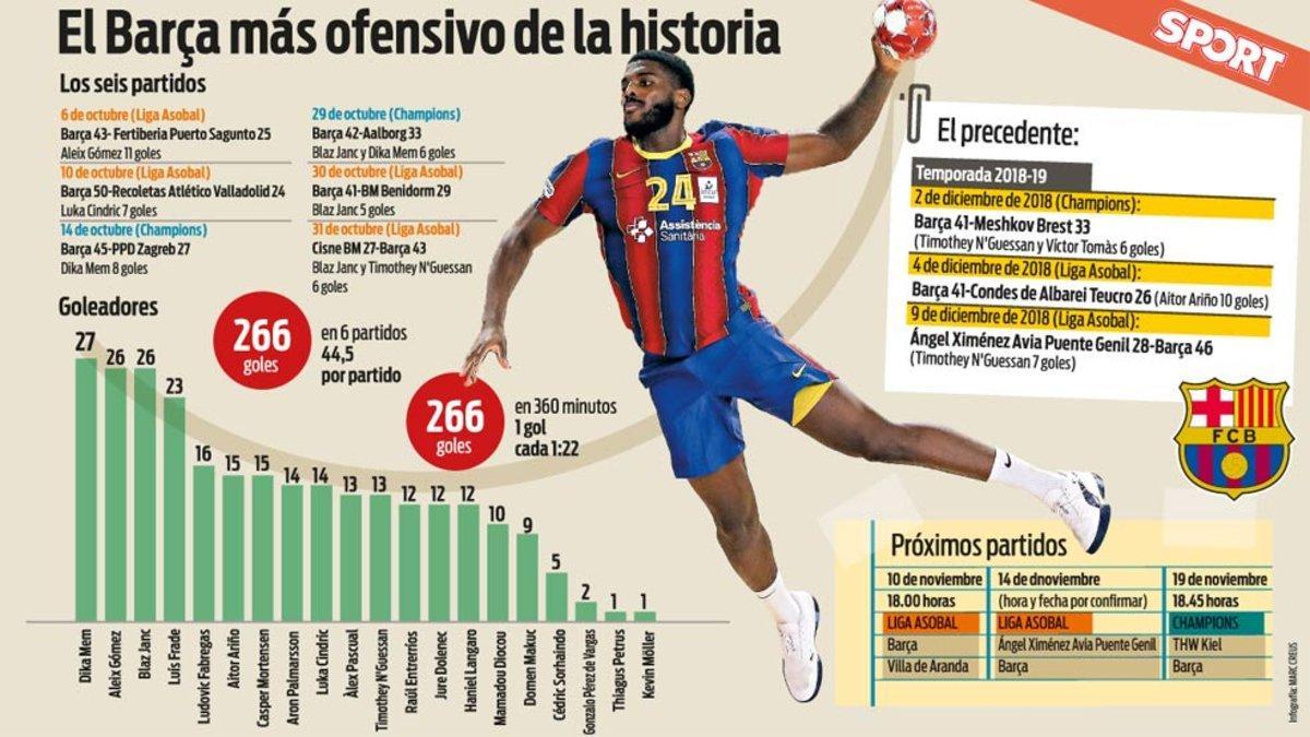 La sensacional racha goleadora del Barça, dato a dato