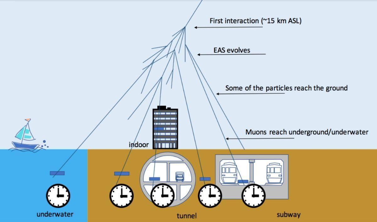 El enfoque de &quot;lluvia de muones&quot; para sincronizar el tiempo parece muy adecuado en un sistema de posicionamiento espacial, porque evita un posible problema de seguridad que el GPS no puede detener. Las señales de GPS son artificiales y se pueden piratear, pero los rayos cósmicos no se pueden crear artificialmente, por lo que no se pueden falsificar.