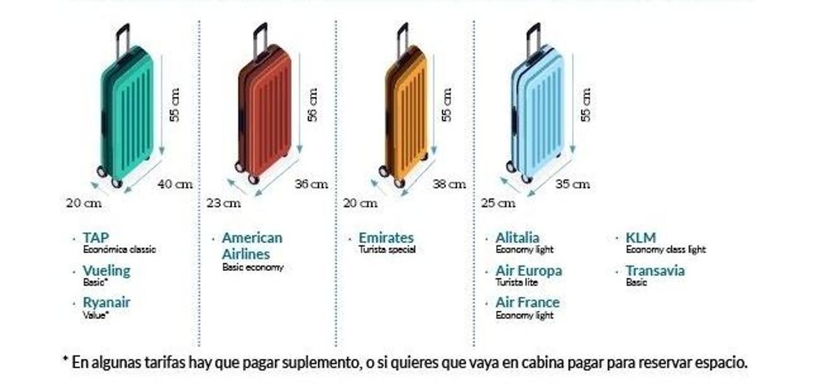 Medidas de maleta de cabina por aerolíneas