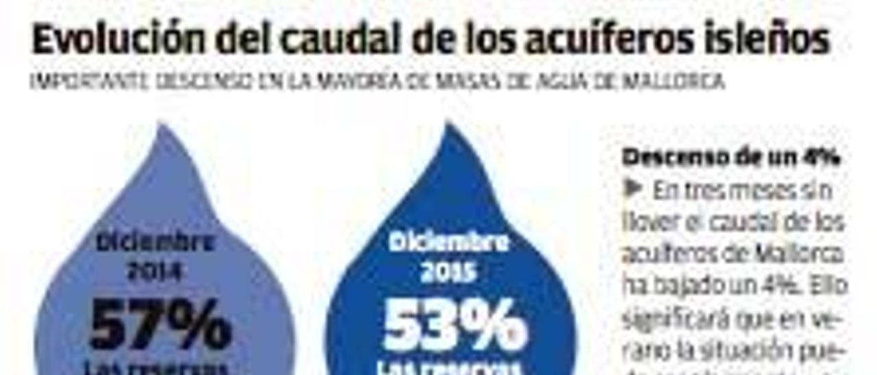 La sobreexplotación de los acuíferos deja las reservas hídricas en situación crítica