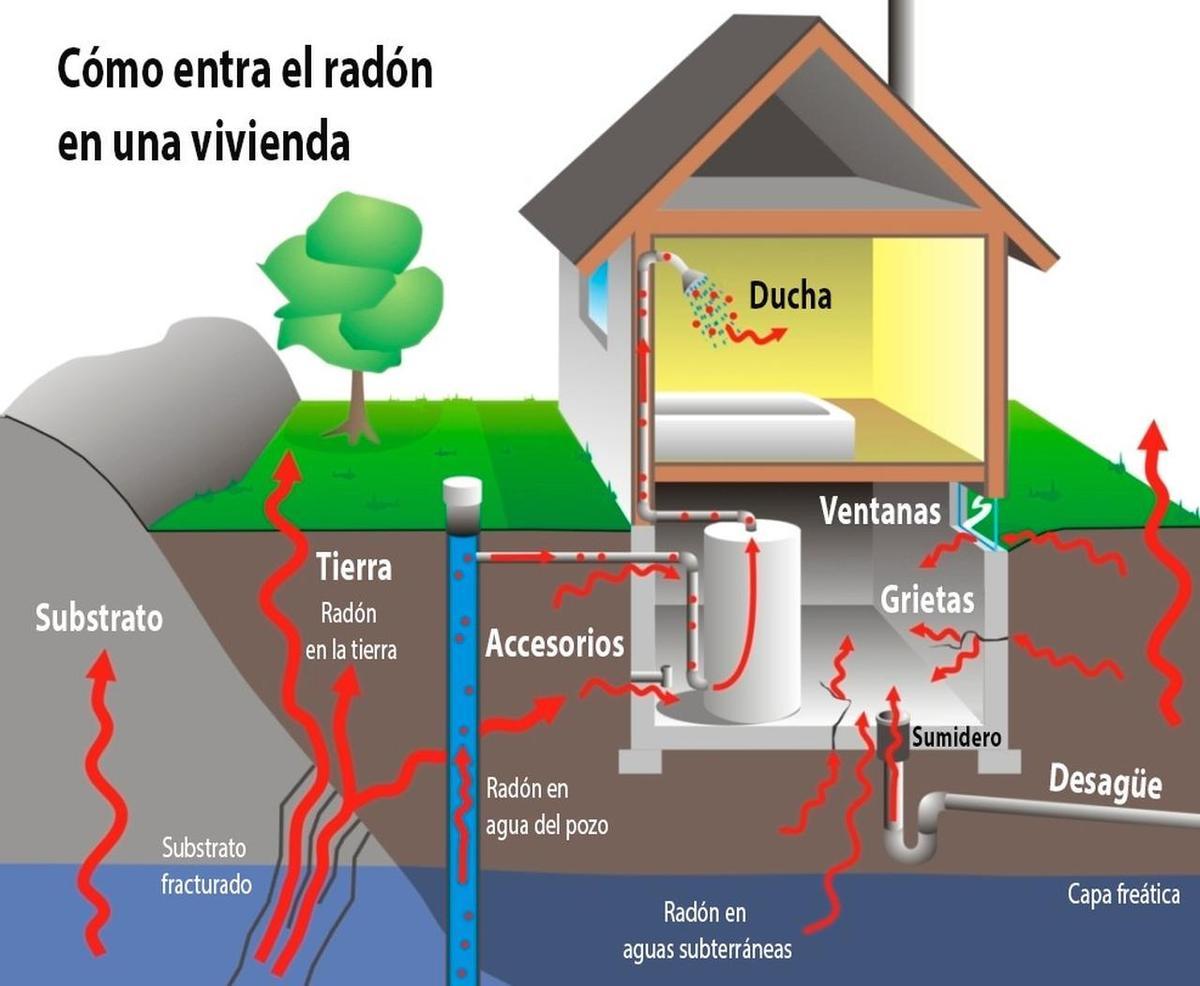 Así entra el radón en una vivienda