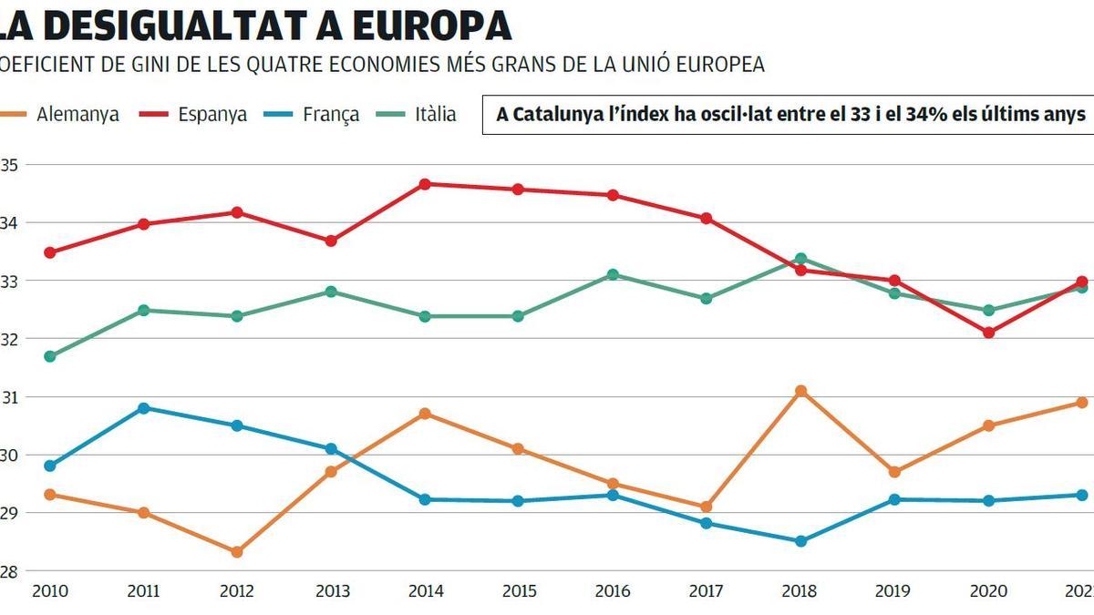 Desigualtat a Europa