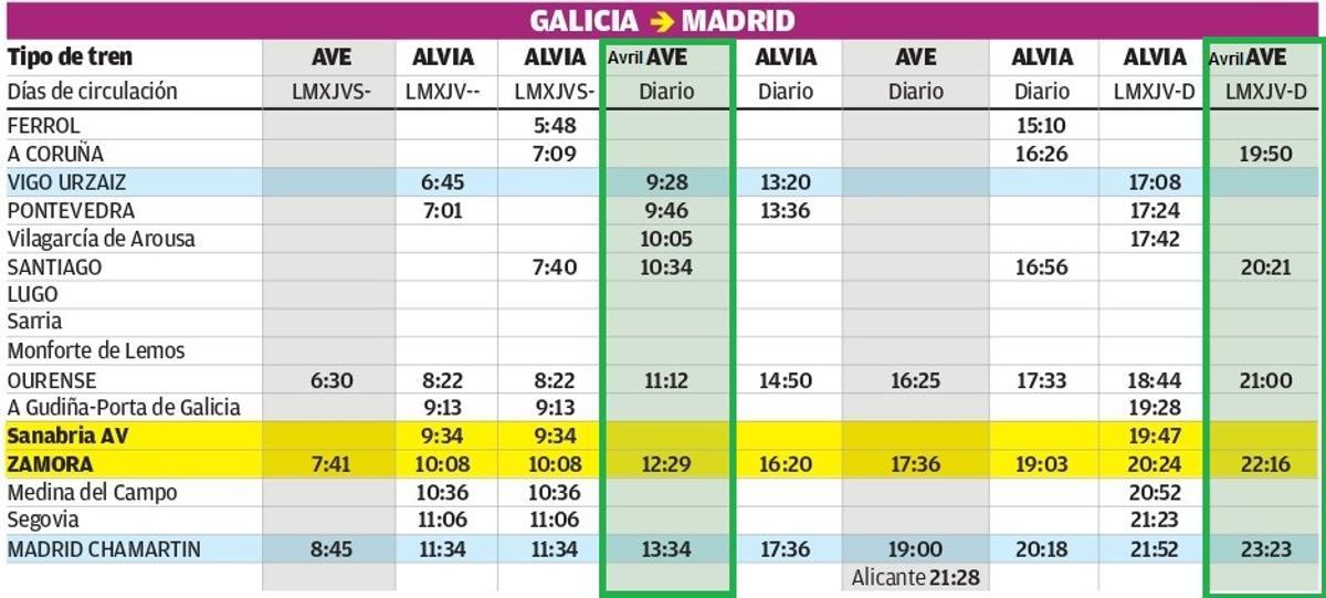 Horarios de los trenes de Galicia a Zamora y Madrid a partir del 21 de mayo. En verde, nuevos Avril