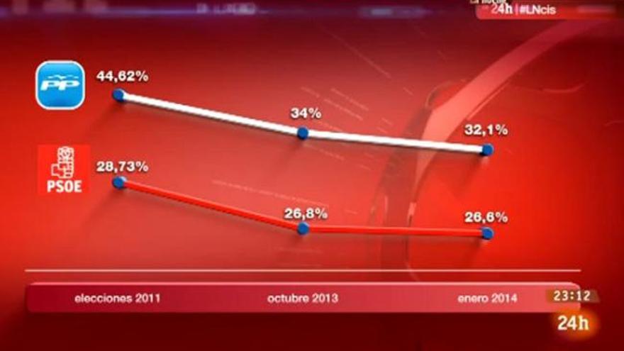 El gráfico de la polémica.