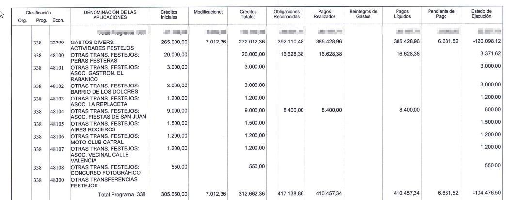 Estado de las cuentas del área de Fiestas del Ayuntamiento de Catral, donde se puede comprobar un déficit sobre lo consignado de más de cien mil euros