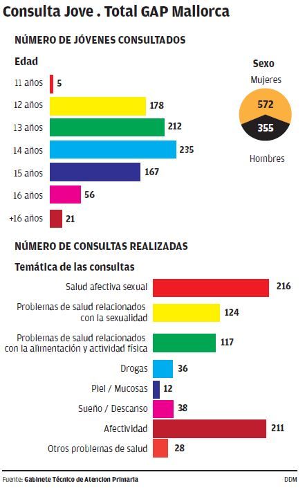 Consulta Jove. Total GAP Mallorca