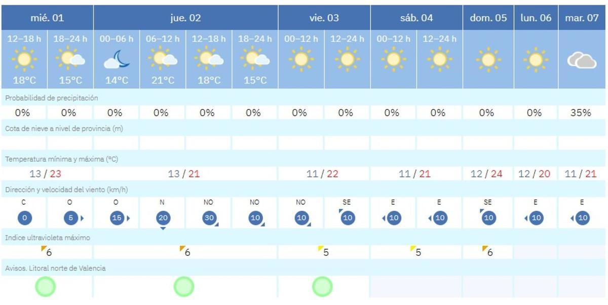 El tiempo  en València ciudad para esta Semana Santa será soleado y con temperaturas primaverales, según el pronóstico de la Aemet.