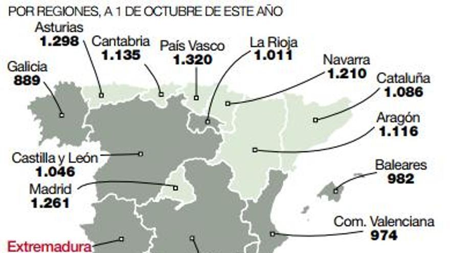 La brecha con la jubilación media nacional crece en 58 € desde 2008