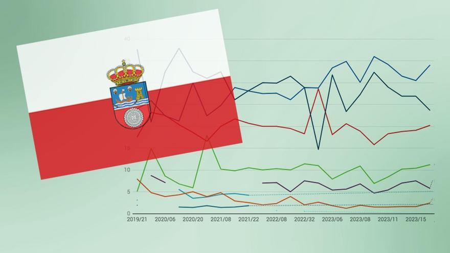 Así están las encuestas de las elecciones en Cantabria 2023