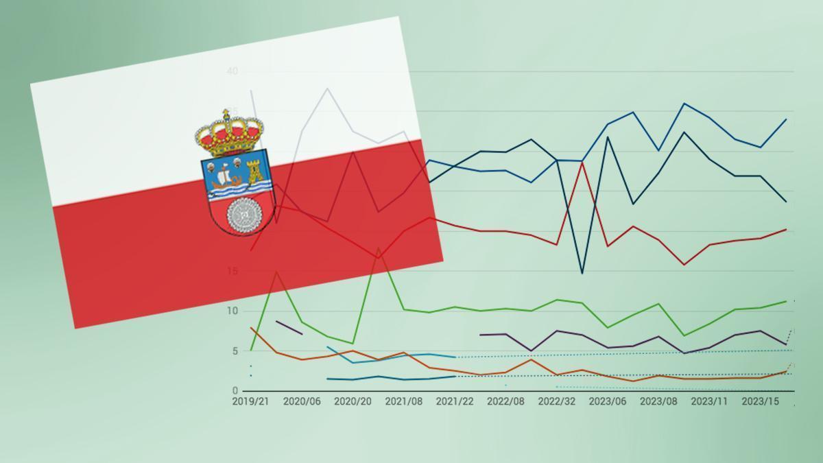 Así están las encuestas de las elecciones en Cantabria 2023.