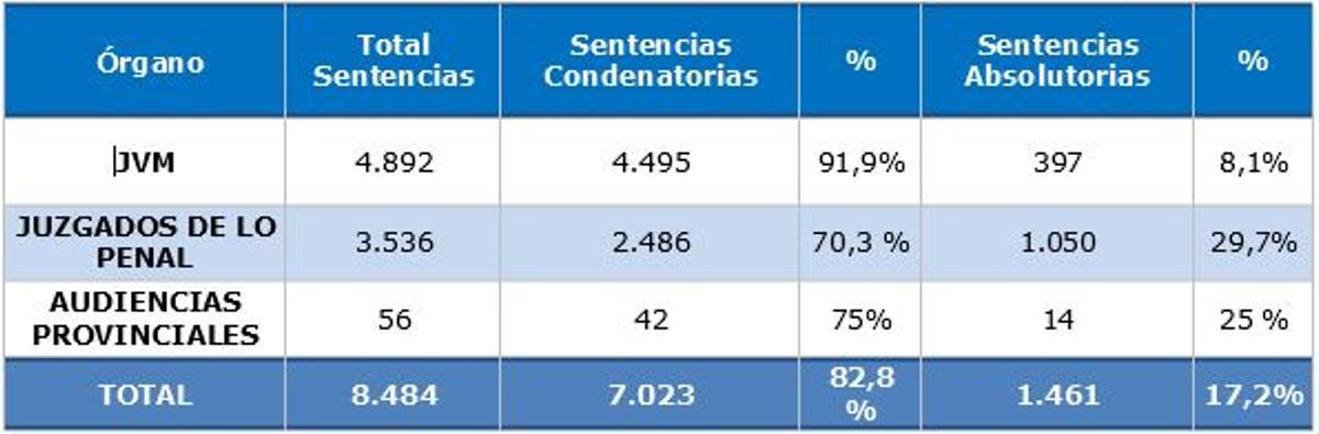 Sentencias condenatorias por violencia de género