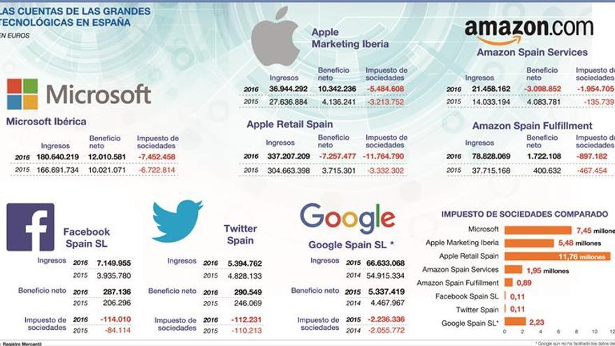 Bruselas pone en el punto de mira fiscal a las grandes tecnológicas