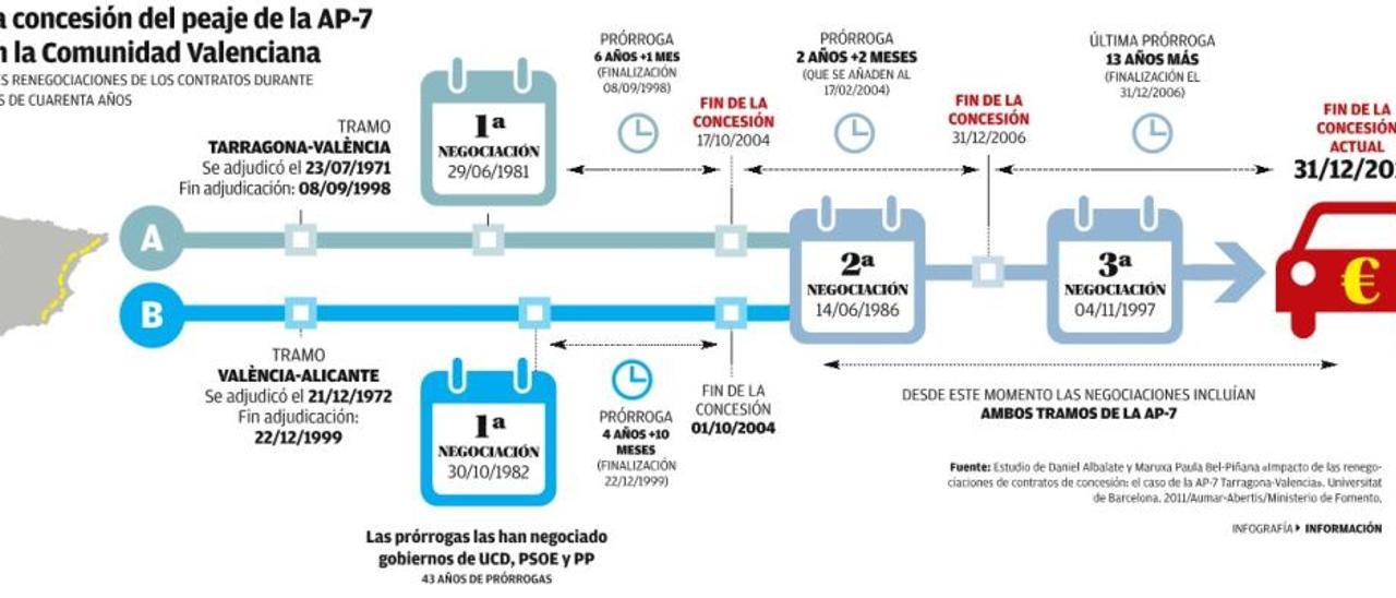 Cuenta atrás a medio siglo de peajes