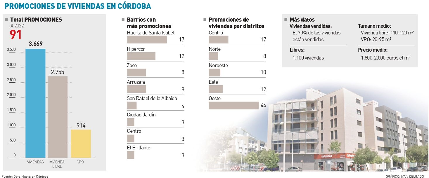 Promociones de vivienda en Córdoba.