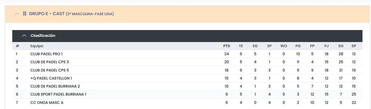 Clasificación del GRUPO E - CAST (2ª MASCULINA-FASE LIGA).