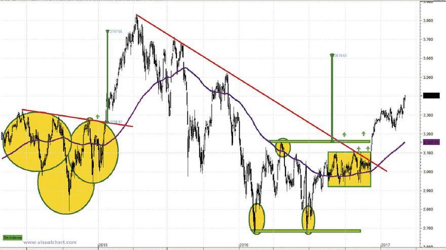 El EuroStoxx, a punto de cumplir el objetivo avisado