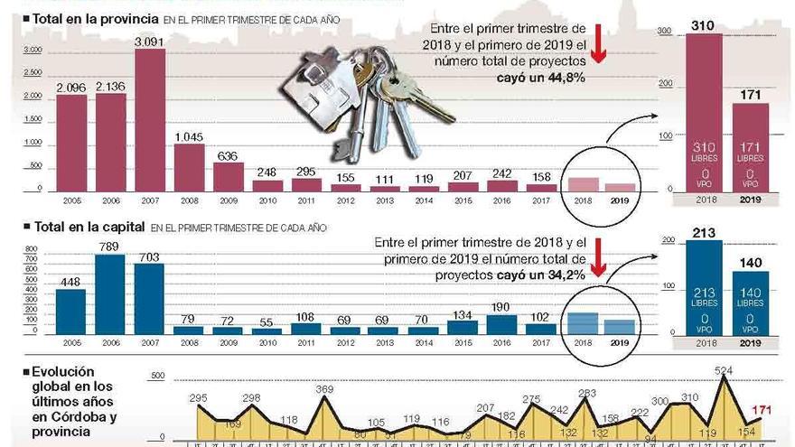 Los proyectos de pisos caen un 44%