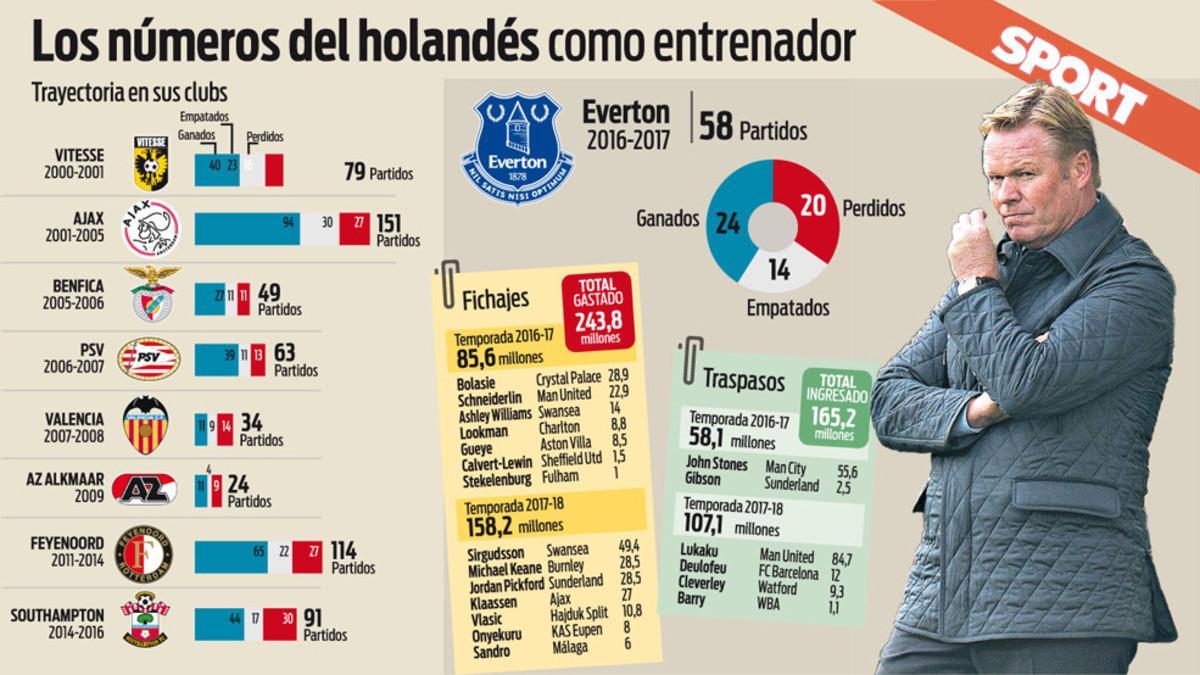 Koeman mantiene una dilatada carrera en los banquillos