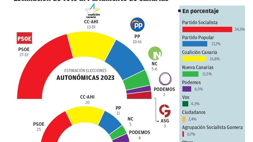 Sociobarómetro sobre la estimación de voto en Canarias. Junio 2022