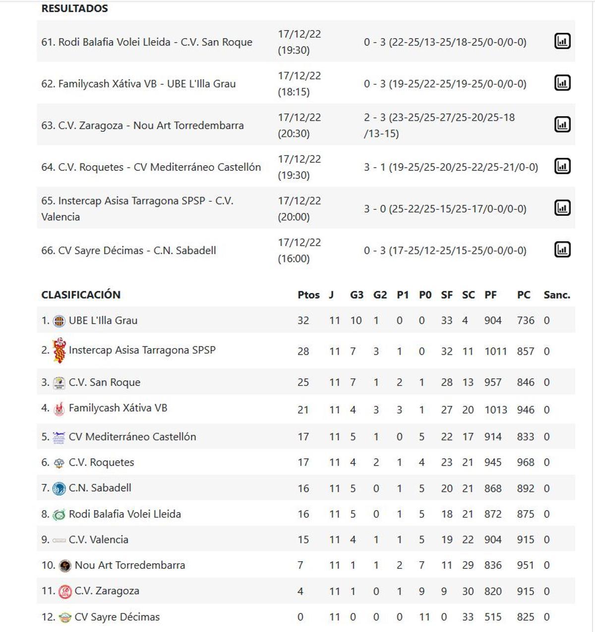 Resultados y clasificación de la Superliga Masculina 2 - Grupo C.