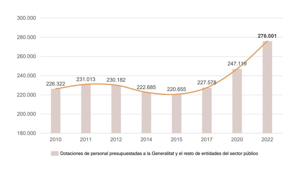 Dotaciones de personal presupuestadas