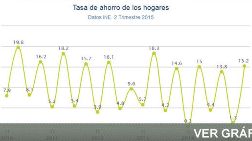 El ahorro de los hogares baja al 15,2 % de su renta