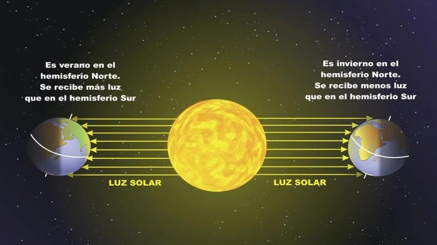 La inclinación del planeta produce las estaciones