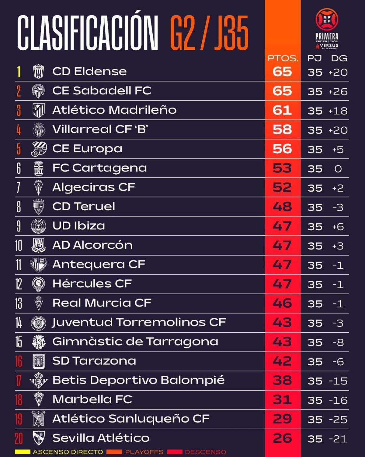 Clasificación del grupo 2 de la Primera Federación tras la jornada 35.