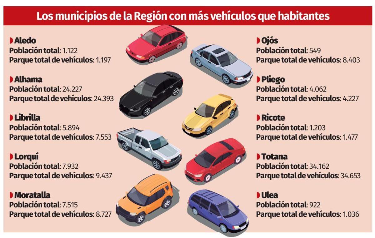 Los municipios de la Región de Murcia con más vehículos censados que habitantes.
