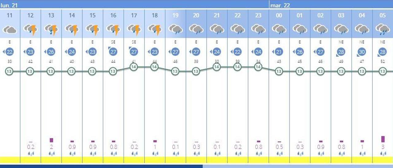 El tiempo en València ciudad hoy, 21 de marzo, será lluvioso durante toda la jornada, según la Aemet.