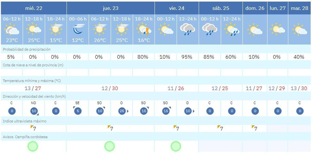 La predicción del tiempo este miércoles en Córdoba.