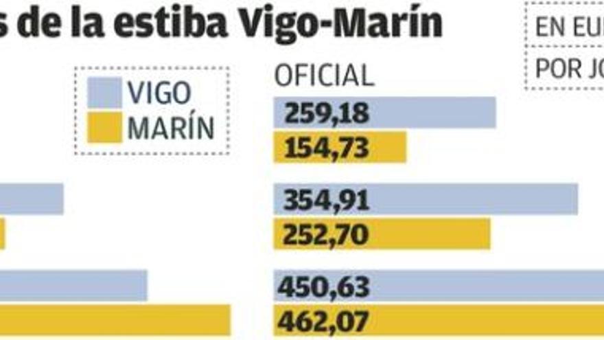 Puertos descarta intervenir en la marcha de Maersk y la achaca al &quot;mercado competitivo&quot;