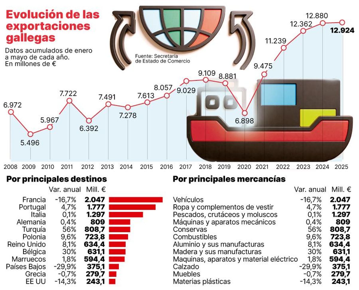 Evolución de las exportaciones gallegas