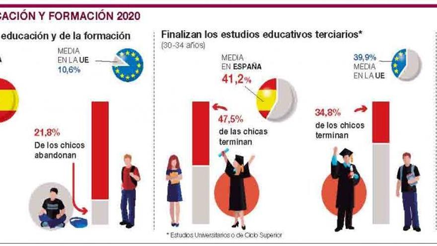 La UE suspende a España en la lucha contra el fracaso escolar