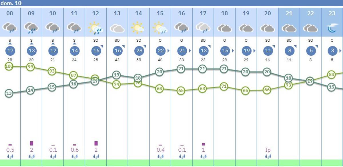 Predicción por horas del tiempo en Córdoba.