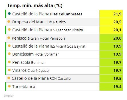 Temperaturas mínimas más altas registradas en Castellón en las últimas horas.