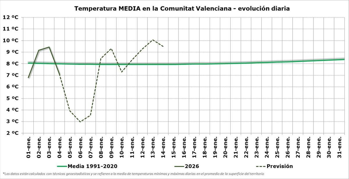 Temperatura media de los próximos días en la Comunitat Valenciana versus la serie histórica.