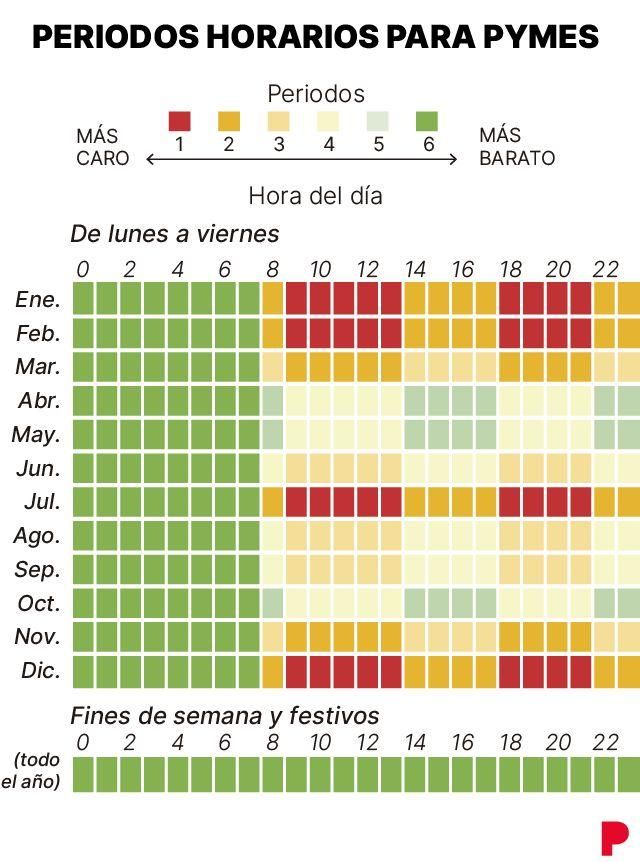 Periodos horarios para pymes.