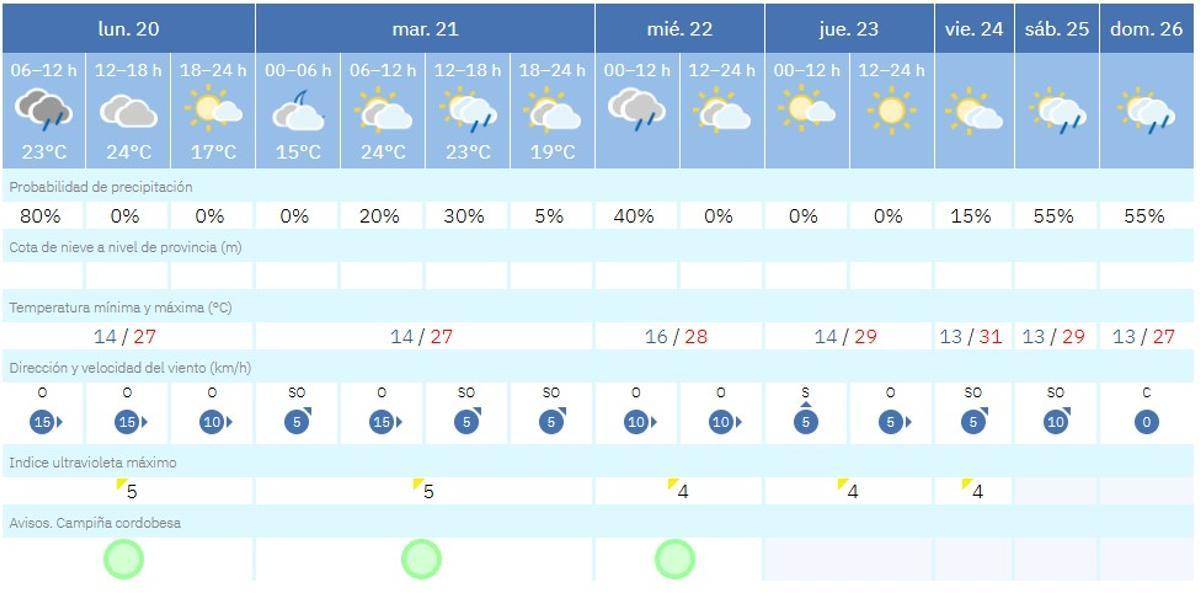 El tiempo en Córdoba.