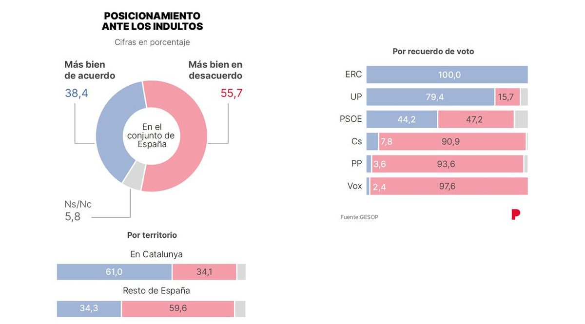 Encuesta de GESOP