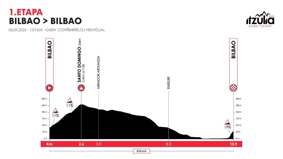 El perfil de la etapa 1 de la Itzulia 2026